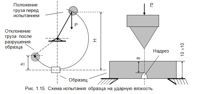 Проверить груз энергия. Схема испытания на удар. Образец для испытания на удар. Испытания на ударную вязкость. Положение груза.