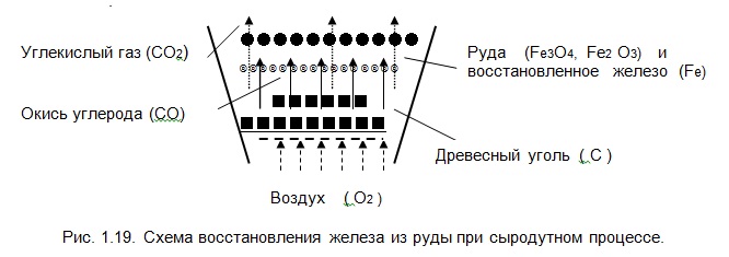 Роль угля в промышленной революции и в последующий период