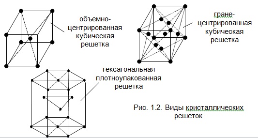 Реферат: Реальное строение металлов Дефекты кристаллического строения и их влияние на свойства металлов